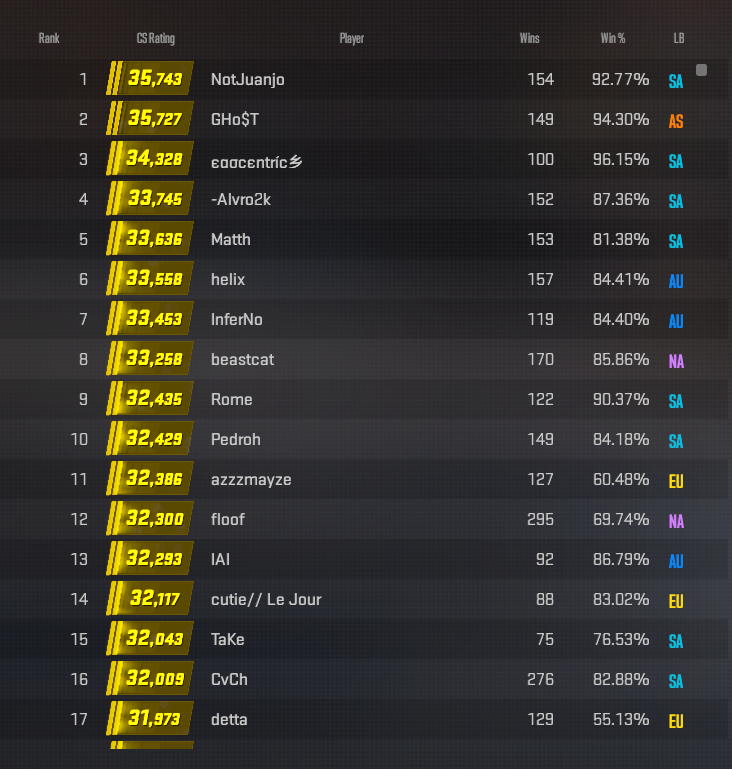 Tabela z graczami z najwyższym ratingiem w CS2